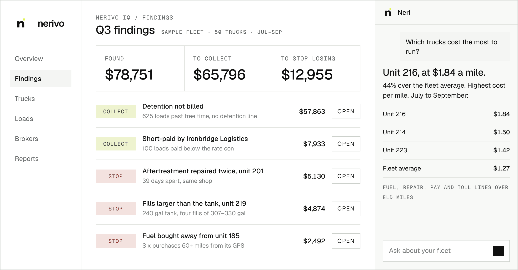 Nerivo IQ findings screen: $78,751 found this quarter on a 50-truck sample fleet, with Neri answering which trucks cost the most to run