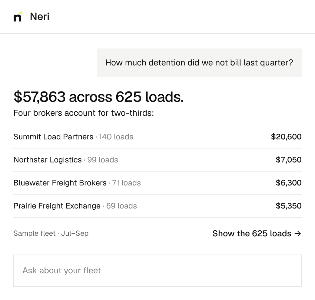 Neri answering: $57,863 of detention not billed across 625 loads, with four brokers making up two-thirds